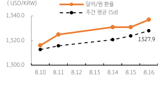 2023년 8월 17일, 달러/원 환율 주간 추이