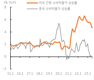 15년 1월~23년 1월까지 미국과 중국의 소비자물가 상승률을 표기한 그래프.