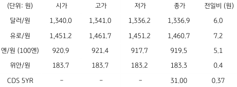 2023년 8월 17일, 국내 외환 시장 동향.