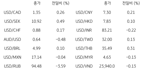 2023년 8월 17일, 글로벌 주요 통화 동향.