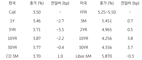 2023년 8월 17일, 한국과 미국 채권 금리 동향.
