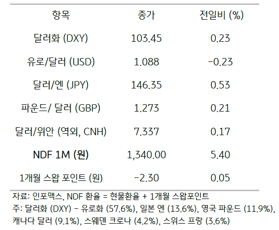 2023년 8월 17일, 주요 통화 전일 동향.