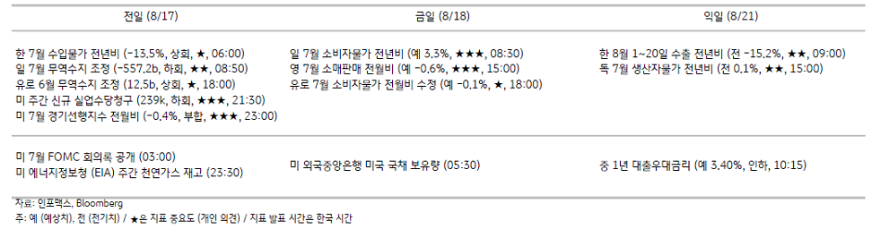 2023년 8월 18일, 주요 경제지표 일정.