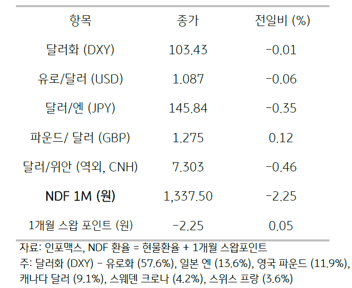 2023년 8월 18일, 주요 통화 전일 동향.