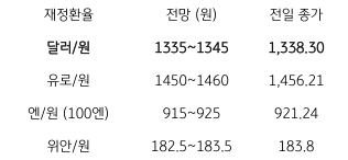 2023년 8월 21일, 금일 주요 환율 전망.