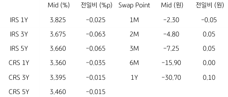 2023년 8월 21일, IRS/CRS 및 Swap Point