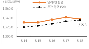 2023년 8월 21일, 달러/원 환율 주간 추이.