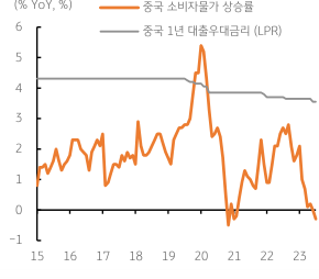 중국 소비자물가 상승률과 중국 대출우대금리를 표기한 그래프. 중국 소비자물가의 하락에도 불구, 대출우대금리는 꾸준히 4%대를 유지함.