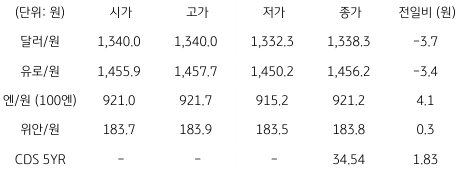 2023년 8월 21일, 국내 외환시장 동향.