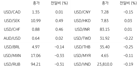 2023년 8월 21일, 글로벌 주요 통화 동향.