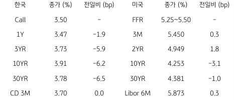2023년 8월 21일, 한국과 미국 채권 금리 동향.