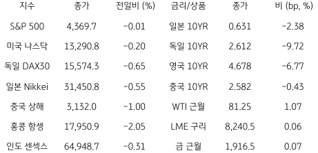 2023년 8월 21일, 글로벌 금융시장 동향.