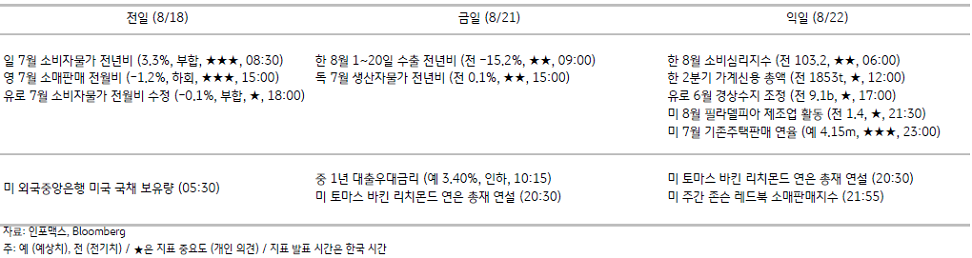 2023년 8월 21일, 주요 경제지표 일정.