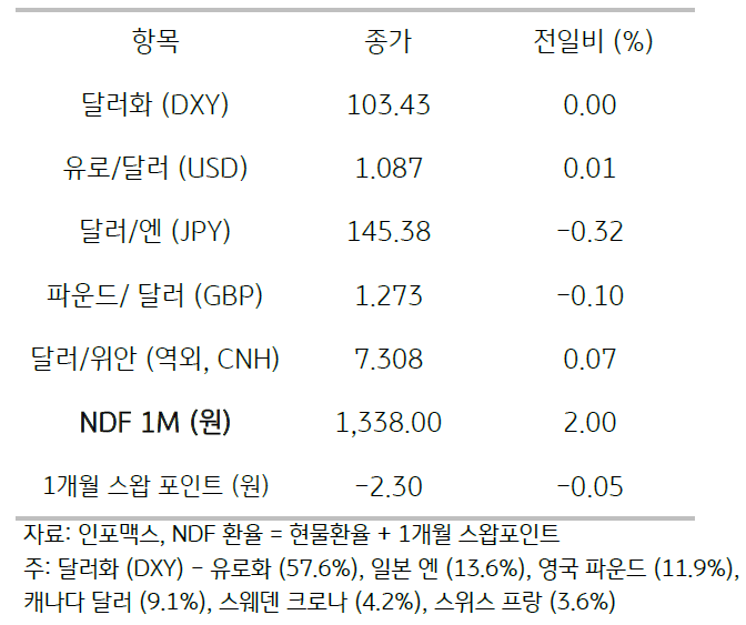 2023년 8월 21일, 주요 통화 전일 동향.