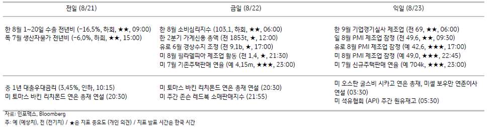 2023년 8월 22일, 주요 경제지표 일정.