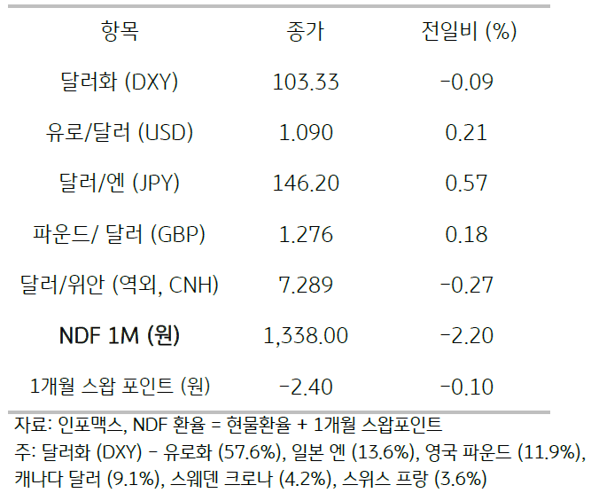 2023년 8월 22일, 주요 통화 전일 동향.