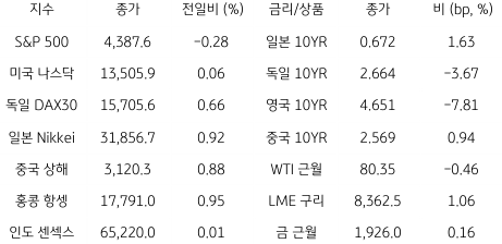 2023년 8월 23일, 글로벌 금융시장 동향.