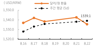 2023년 8월 23일, 달러/원 환율 주간 추이.