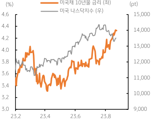 23년도의 미국 장기금리 흐름과 미국 나스닥지수의 흐름을 나타낸 그래프. 