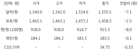 2023년 8월 23일, 국내 외환 시장 동향.