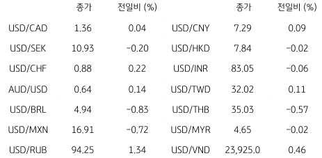 2023년 8월 23일, 글로벌 주요 통화 동향.