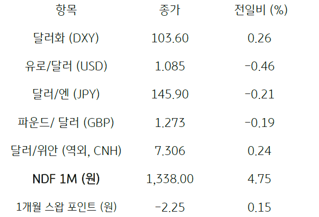 2023년 8월 23일, 주요 통화 전일 동향.