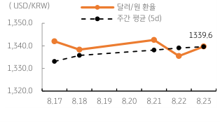 2023년 8월 24일, 달러/원 환율 주간 추이.