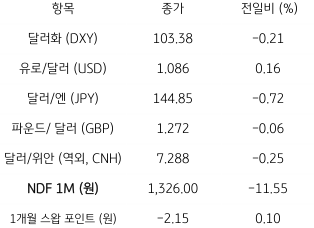 2023년 8월 24일, 주요 통화 전일 동향.