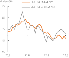 20년 8월~23년 8월의 '미국 제조업 지수'와 '미국 서비스업 지수'의 등락을 나타내는 그래프. 제조업과 서비스업 지수 모두 23년 8월에 하락세를 보이고있음.