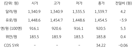 2023년 8월 24일, 국내 외환 시장 동향.