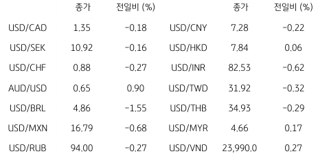 2023년 8월 24일, 글로벌 주요 통화 동향.