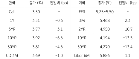 2023년 8월 24일, 한국과 미국 채권 금리 동향.
