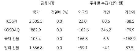 2023년 8월 24일, 국내 금융시장 및 시장별 수급 동향.