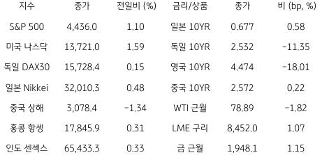 2023년 8월 24일, 글로벌 금융시장 동향.