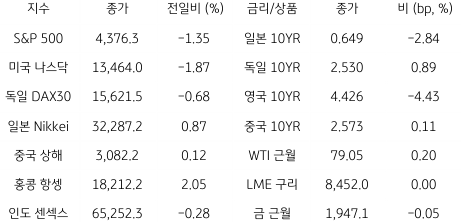 2023년 8월 25일, 글로벌 금융시장 동향.