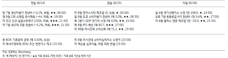 2023년 8월 25일, 주요 경제지표 일정.