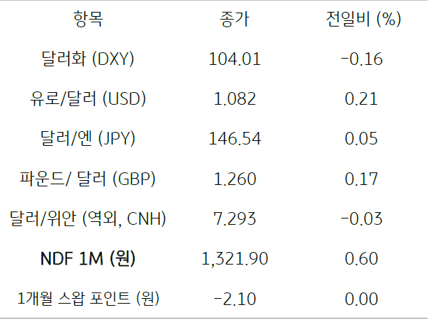 2023년 8월 29일, 주요 통화 전일 동향.