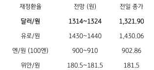 2023년 8월 30일, 금일 주요 환율 전망.