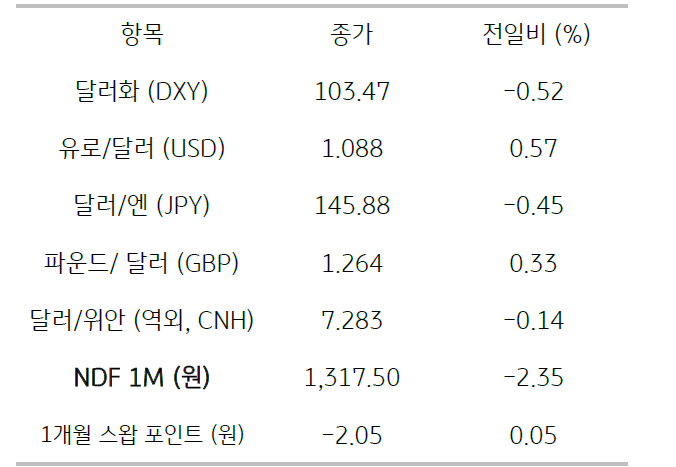 2023년 8월 30일, 주요 통화 전일 동향.