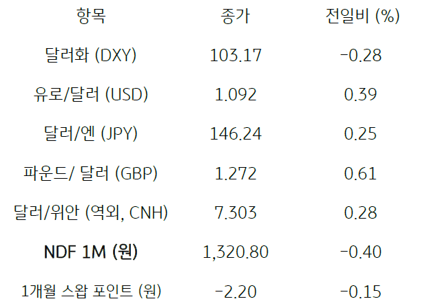 주요 통화 전일 동향