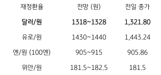 금일 주요 환율 전망