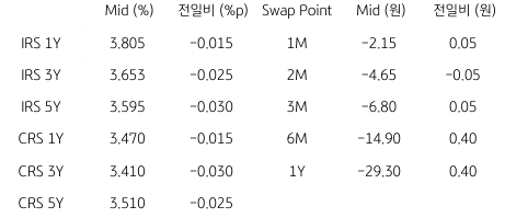 IRS/CRS 및 Swap Point