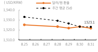 주요 통화 전일 동향