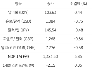 주요 통화 전일 동향