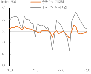 중국 PMI 지수, 서비스업 둔화에도 제조업 반등