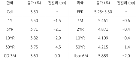 한국과 미국 채권 금리 동향