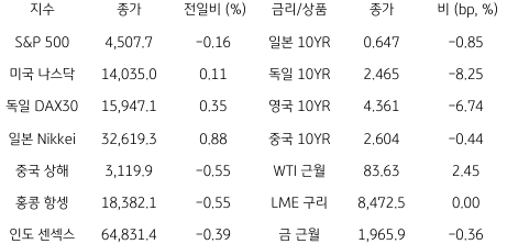 글로벌 금융시장 동향