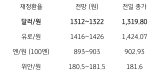 금일 주요 환율 전망