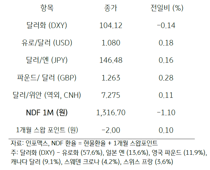 2023년 9월 5일, 주요 통화의 전일 동향이 기재된 차트.