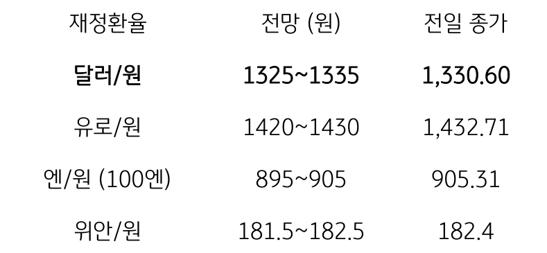 금일 주요 환율 전망